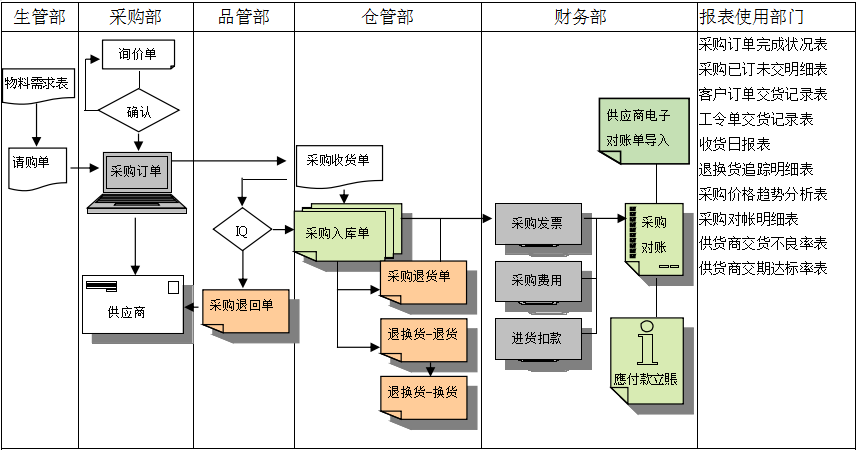 开云（中国）软件是如何帮助企业实现采购流程管控的?