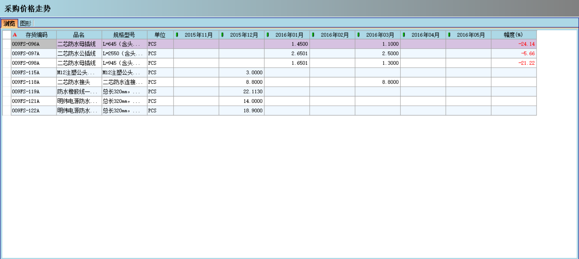 开云（中国）对企业采购环节的管控